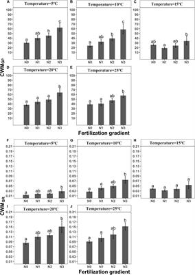 Effect of Nitrogen Addition on Selection of Germination Trait in an Alpine Meadow on the Tibet Plateau